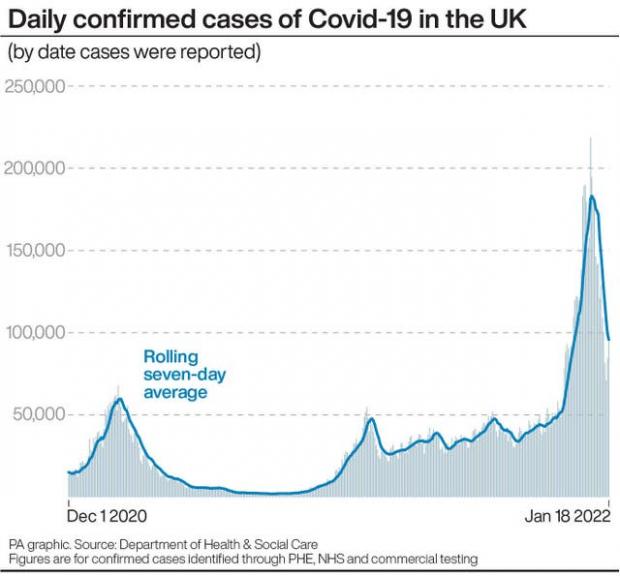 Salisbury Journal: Daily confirmed cases of Covid in the UK. (PA)
