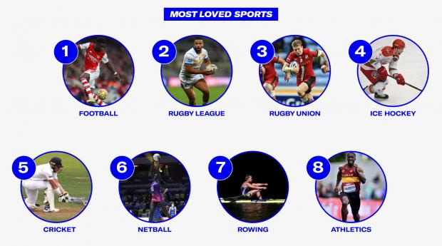 Salisbury Journal: Most Loved Sports. Credit: Sports Direct