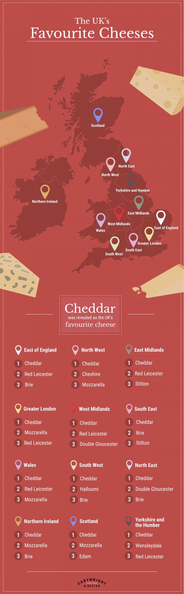 Salisbury Journal: UK's favourite cheeses. Credit: Cartwright & Butler